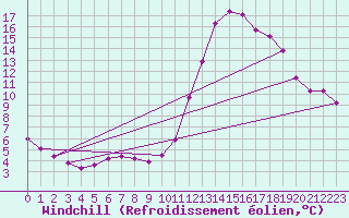 Courbe du refroidissement olien pour Lamballe (22)