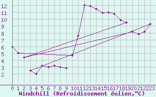 Courbe du refroidissement olien pour Marseille - Saint-Loup (13)