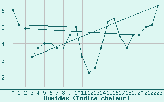 Courbe de l'humidex pour Chivres (Be)