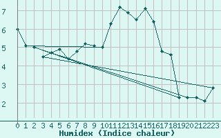 Courbe de l'humidex pour Edinburgh (UK)