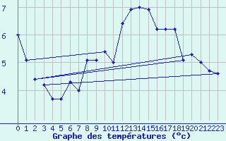 Courbe de tempratures pour La Fretaz (Sw)