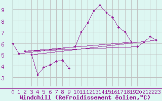 Courbe du refroidissement olien pour Evreux (27)