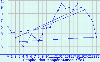 Courbe de tempratures pour Trgueux (22)