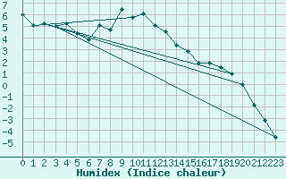 Courbe de l'humidex pour Kredarica