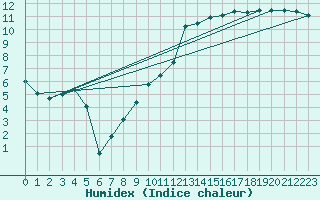 Courbe de l'humidex pour Casement Aerodrome