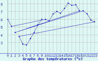 Courbe de tempratures pour Neuchatel (Sw)