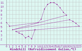 Courbe du refroidissement olien pour Rochegude (26)