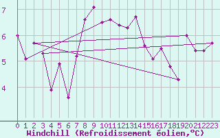 Courbe du refroidissement olien pour Capo Palinuro