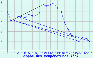 Courbe de tempratures pour Weinbiet