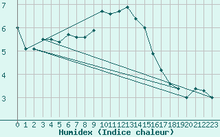 Courbe de l'humidex pour Weinbiet