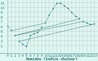 Courbe de l'humidex pour Belmullet