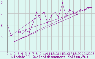 Courbe du refroidissement olien pour Cap de la Hve (76)