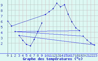 Courbe de tempratures pour Jauerling