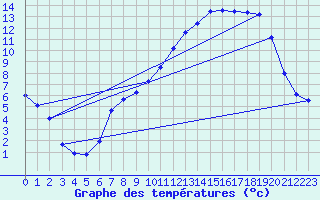 Courbe de tempratures pour ole Viabon (28)