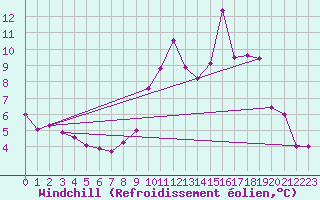 Courbe du refroidissement olien pour Bellengreville (14)