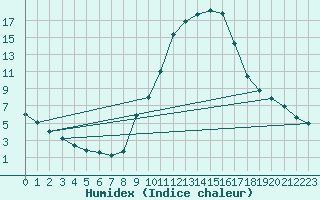 Courbe de l'humidex pour Guadalajara