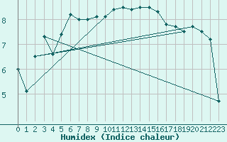 Courbe de l'humidex pour Dunkerque (59)