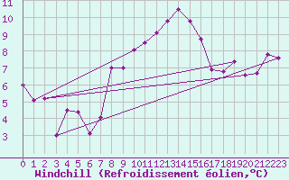 Courbe du refroidissement olien pour Wdenswil