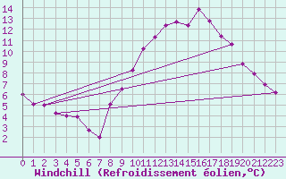 Courbe du refroidissement olien pour Laval (53)