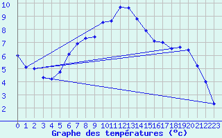 Courbe de tempratures pour Leba