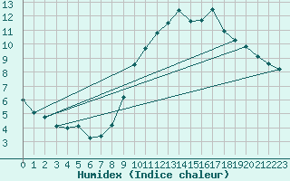 Courbe de l'humidex pour Angers-Beaucouz (49)