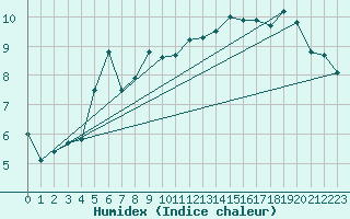 Courbe de l'humidex pour Oulu Vihreasaari