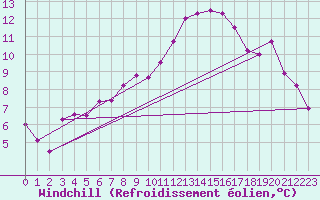 Courbe du refroidissement olien pour Bignan (56)