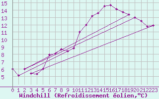 Courbe du refroidissement olien pour Einsiedeln