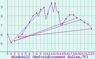 Courbe du refroidissement olien pour Valley