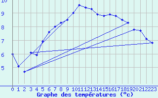 Courbe de tempratures pour Leconfield