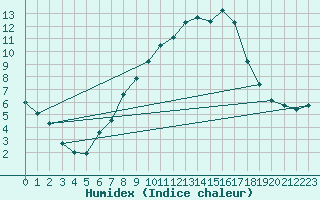 Courbe de l'humidex pour Straubing