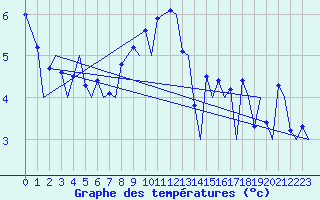 Courbe de tempratures pour Zurich-Kloten