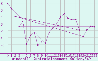 Courbe du refroidissement olien pour Chaumont (Sw)