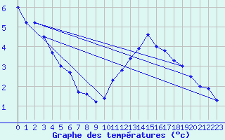 Courbe de tempratures pour Gourdon (46)