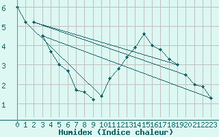 Courbe de l'humidex pour Gourdon (46)