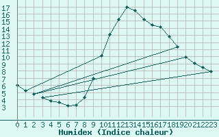 Courbe de l'humidex pour Oviedo