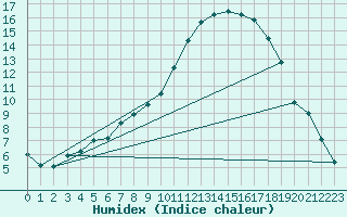 Courbe de l'humidex pour Schpfheim