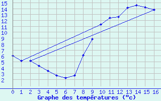 Courbe de tempratures pour Sariena, Depsito agua