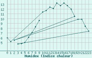 Courbe de l'humidex pour Linton-On-Ouse
