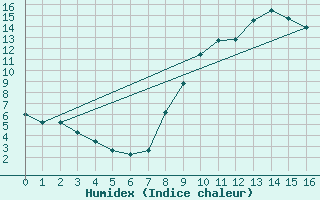 Courbe de l'humidex pour Sariena, Depsito agua