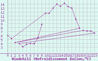 Courbe du refroidissement olien pour Pinsot (38)