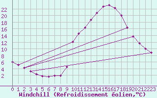 Courbe du refroidissement olien pour Bras (83)