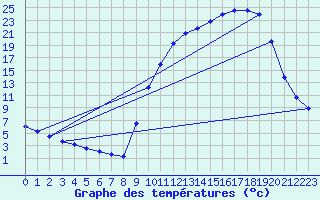 Courbe de tempratures pour Auffargis (78)