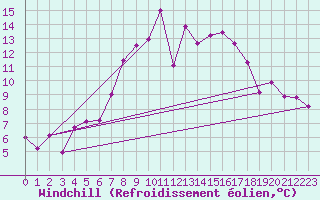 Courbe du refroidissement olien pour Redesdale