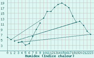 Courbe de l'humidex pour Luzern