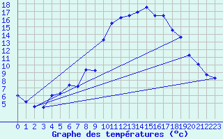 Courbe de tempratures pour Kise Pa Hedmark