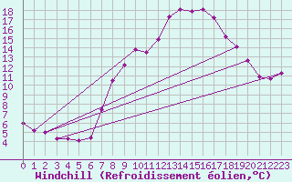 Courbe du refroidissement olien pour Neu Ulrichstein