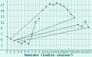 Courbe de l'humidex pour Caravaca Fuentes del Marqus