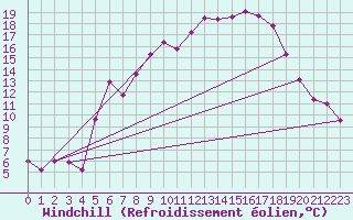 Courbe du refroidissement olien pour Wernigerode