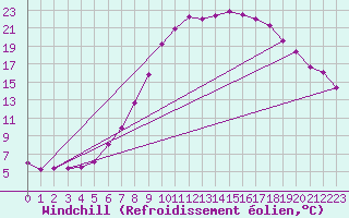 Courbe du refroidissement olien pour Wunsiedel Schonbrun